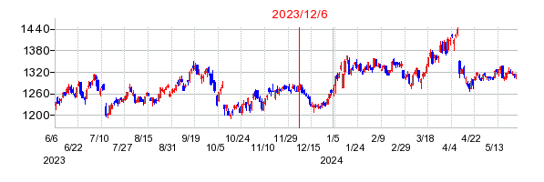 2023年12月6日 09:05前後のの株価チャート